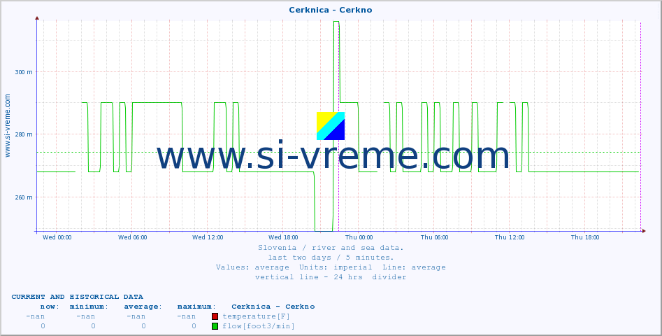  :: Cerknica - Cerkno :: temperature | flow | height :: last two days / 5 minutes.