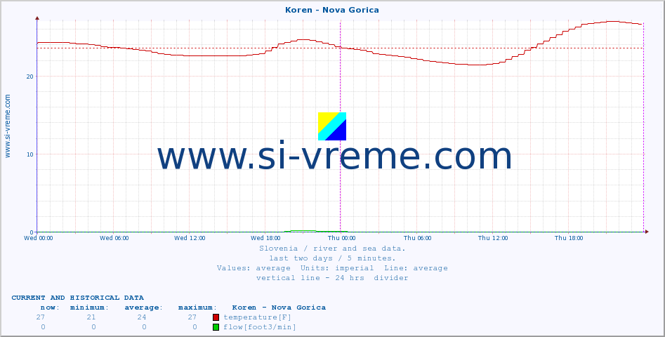  :: Koren - Nova Gorica :: temperature | flow | height :: last two days / 5 minutes.