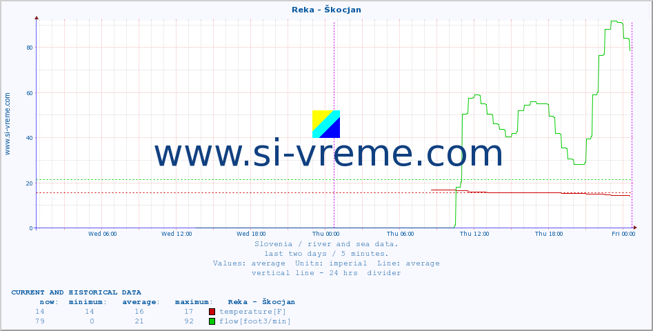  :: Reka - Škocjan :: temperature | flow | height :: last two days / 5 minutes.