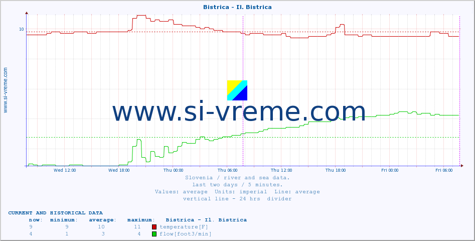  :: Bistrica - Il. Bistrica :: temperature | flow | height :: last two days / 5 minutes.