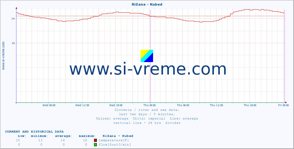  :: Rižana - Kubed :: temperature | flow | height :: last two days / 5 minutes.