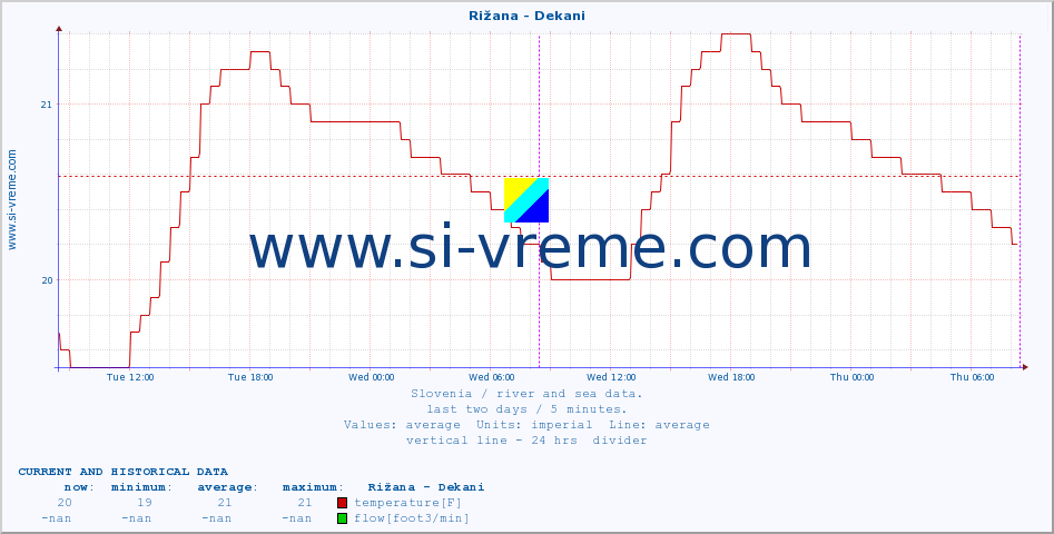  :: Rižana - Dekani :: temperature | flow | height :: last two days / 5 minutes.