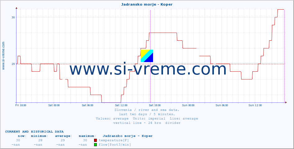  :: Jadransko morje - Koper :: temperature | flow | height :: last two days / 5 minutes.