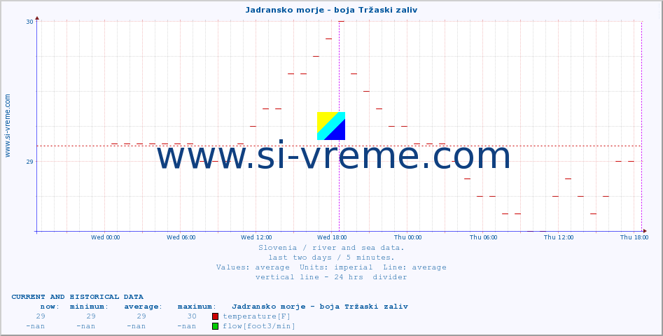  :: Jadransko morje - boja Tržaski zaliv :: temperature | flow | height :: last two days / 5 minutes.