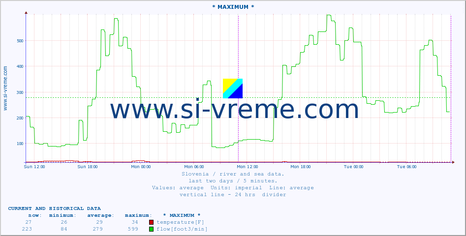  :: * MAXIMUM * :: temperature | flow | height :: last two days / 5 minutes.