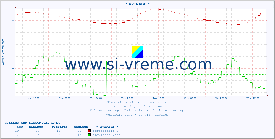  :: * AVERAGE * :: temperature | flow | height :: last two days / 5 minutes.