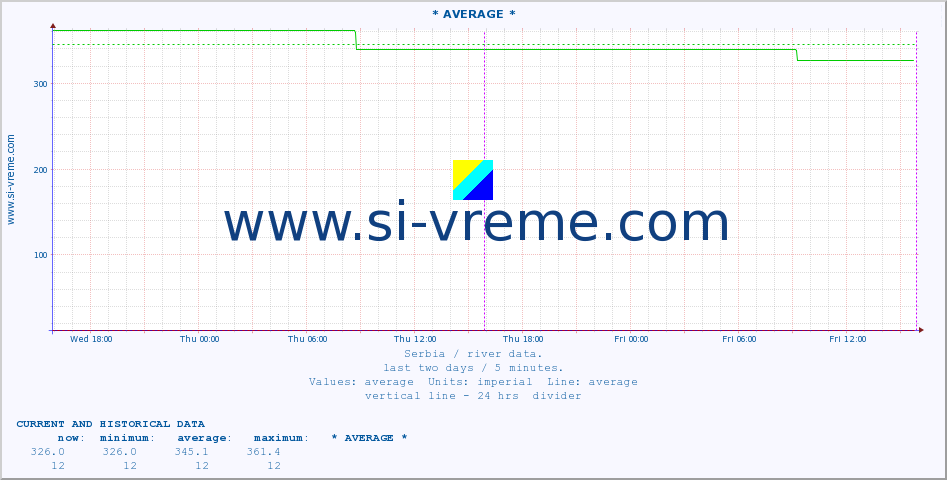  :: * AVERAGE * :: height |  |  :: last two days / 5 minutes.