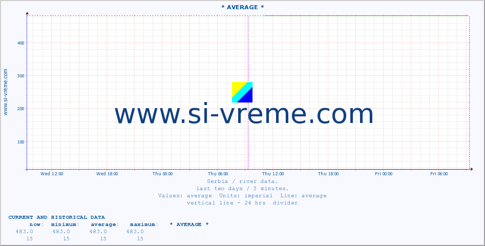  :: * AVERAGE * :: height |  |  :: last two days / 5 minutes.