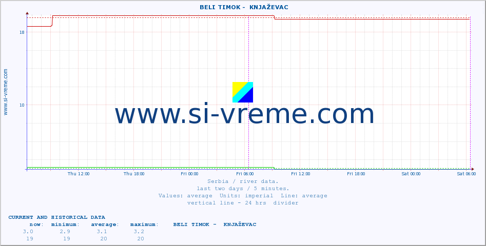  ::  BELI TIMOK -  KNJAŽEVAC :: height |  |  :: last two days / 5 minutes.