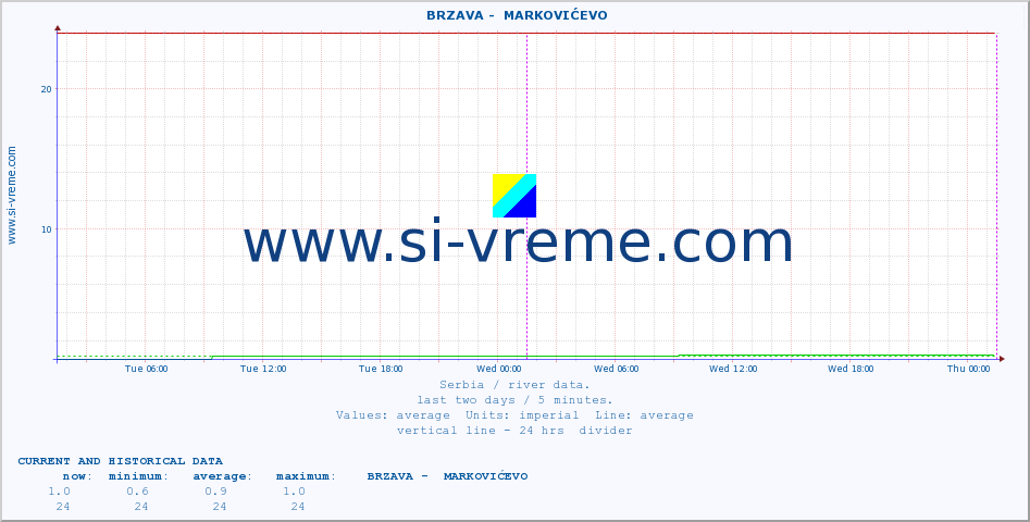  ::  BRZAVA -  MARKOVIĆEVO :: height |  |  :: last two days / 5 minutes.