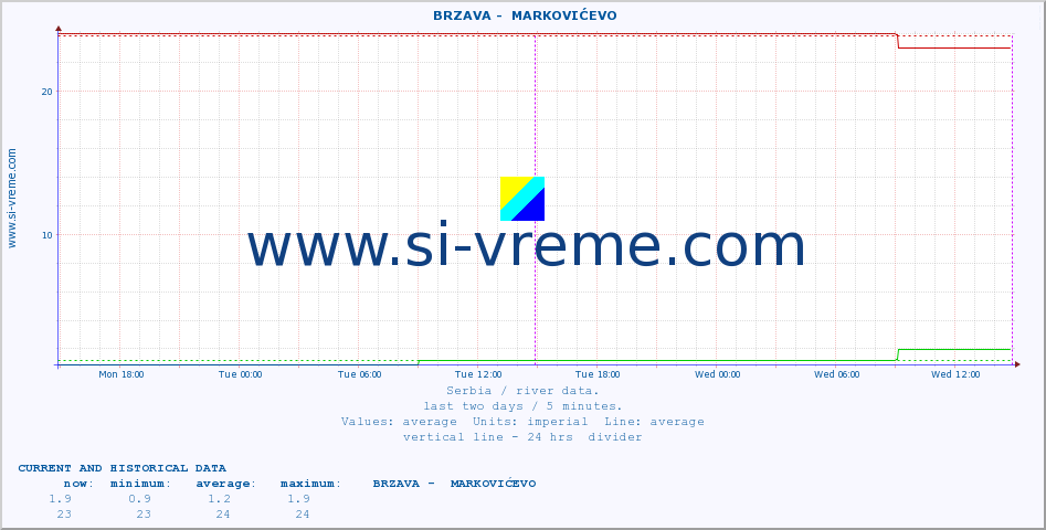  ::  BRZAVA -  MARKOVIĆEVO :: height |  |  :: last two days / 5 minutes.