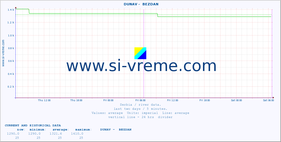  ::  DUNAV -  BEZDAN :: height |  |  :: last two days / 5 minutes.