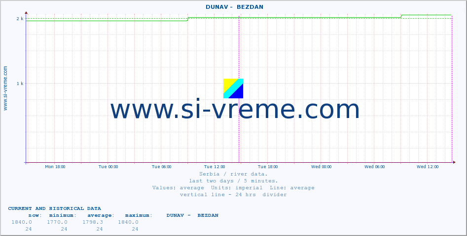  ::  DUNAV -  BEZDAN :: height |  |  :: last two days / 5 minutes.