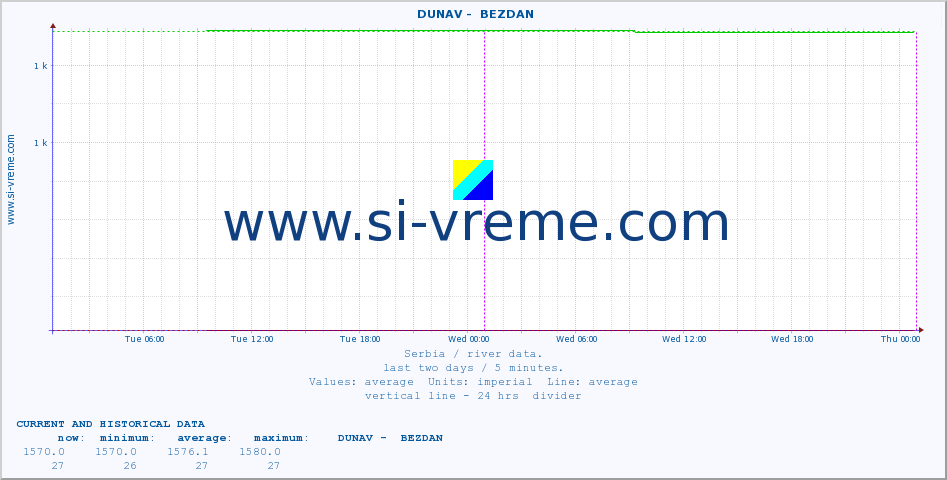  ::  DUNAV -  BEZDAN :: height |  |  :: last two days / 5 minutes.