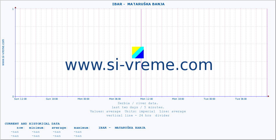  ::  IBAR -  MATARUŠKA BANJA :: height |  |  :: last two days / 5 minutes.