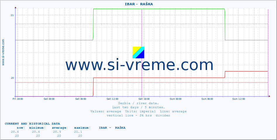  ::  IBAR -  RAŠKA :: height |  |  :: last two days / 5 minutes.