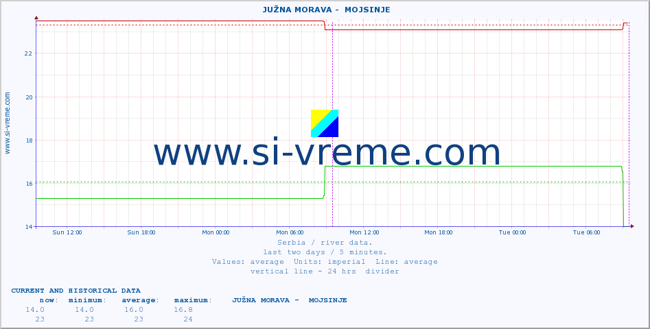  ::  JUŽNA MORAVA -  MOJSINJE :: height |  |  :: last two days / 5 minutes.