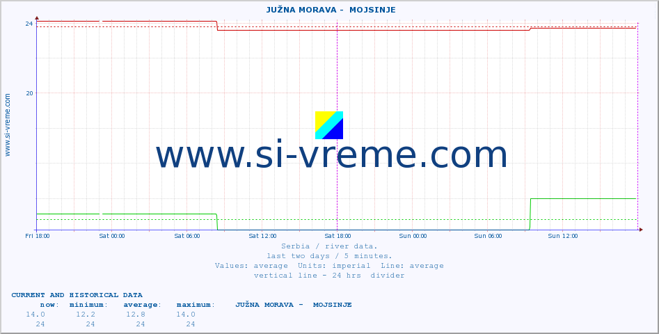  ::  JUŽNA MORAVA -  MOJSINJE :: height |  |  :: last two days / 5 minutes.