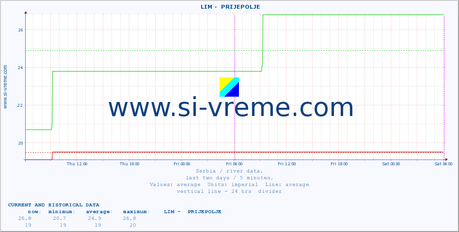  ::  LIM -  PRIJEPOLJE :: height |  |  :: last two days / 5 minutes.