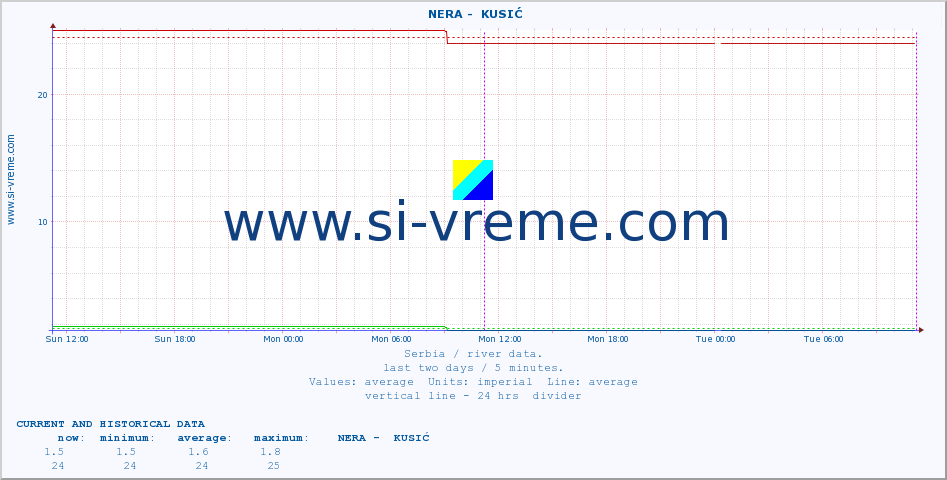  ::  NERA -  KUSIĆ :: height |  |  :: last two days / 5 minutes.