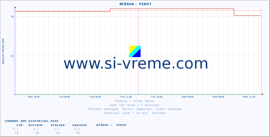  ::  NIŠAVA -  PIROT :: height |  |  :: last two days / 5 minutes.