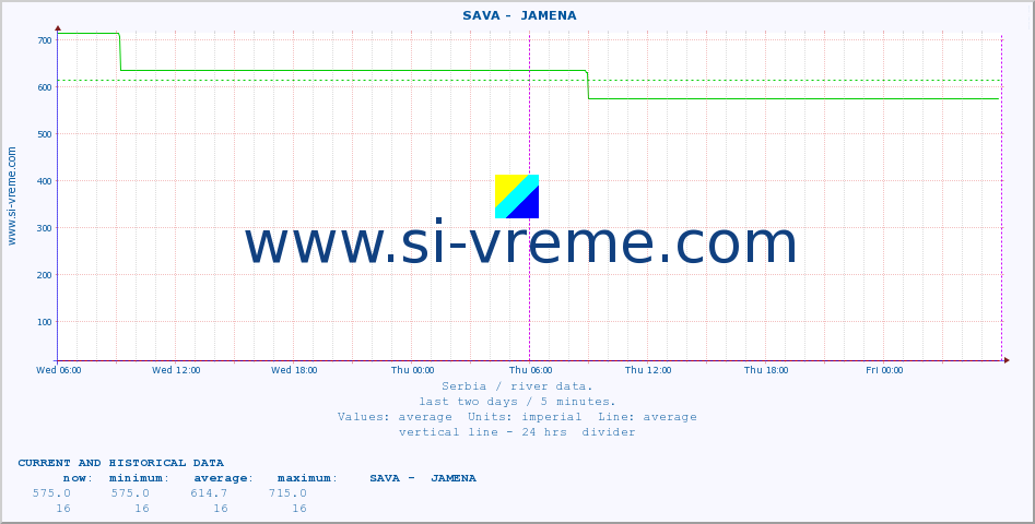  ::  SAVA -  JAMENA :: height |  |  :: last two days / 5 minutes.