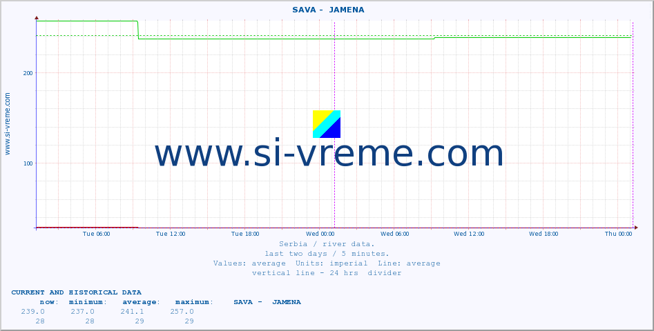  ::  SAVA -  JAMENA :: height |  |  :: last two days / 5 minutes.