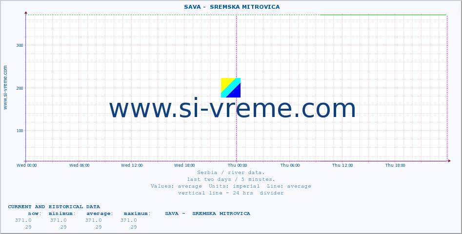  ::  SAVA -  SREMSKA MITROVICA :: height |  |  :: last two days / 5 minutes.