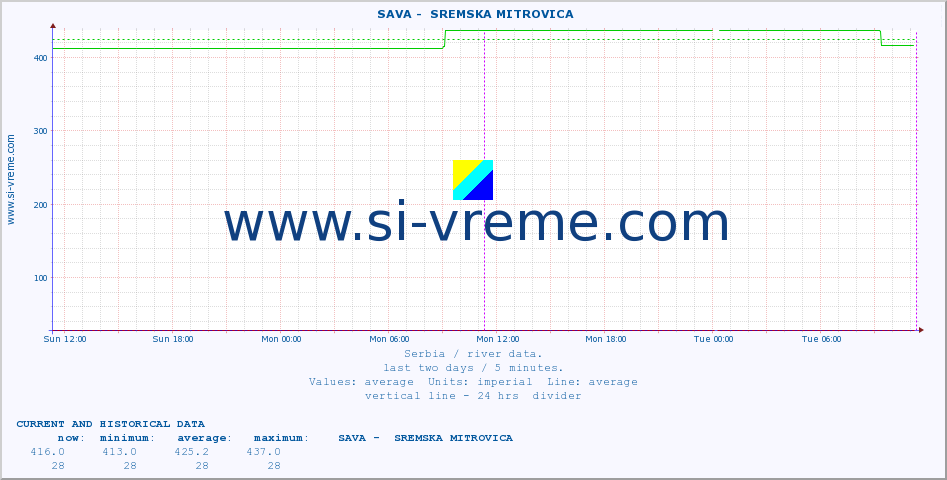  ::  SAVA -  SREMSKA MITROVICA :: height |  |  :: last two days / 5 minutes.