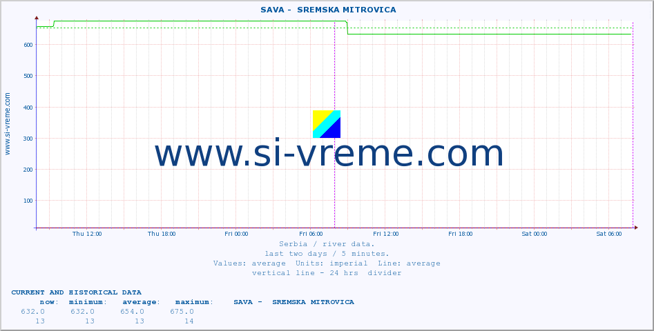  ::  SAVA -  SREMSKA MITROVICA :: height |  |  :: last two days / 5 minutes.