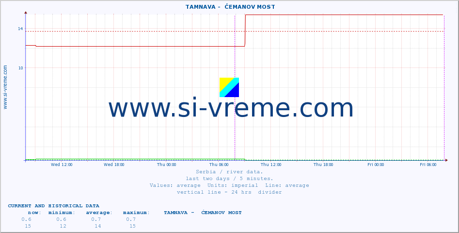  ::  TAMNAVA -  ĆEMANOV MOST :: height |  |  :: last two days / 5 minutes.