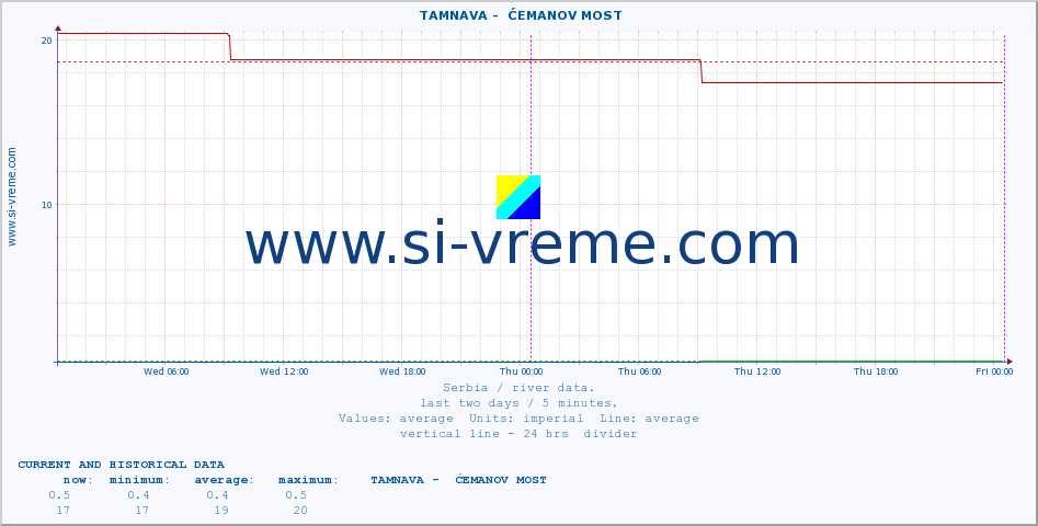  ::  TAMNAVA -  ĆEMANOV MOST :: height |  |  :: last two days / 5 minutes.