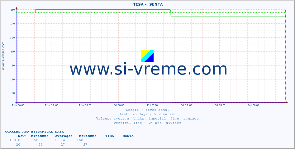  ::  TISA -  SENTA :: height |  |  :: last two days / 5 minutes.