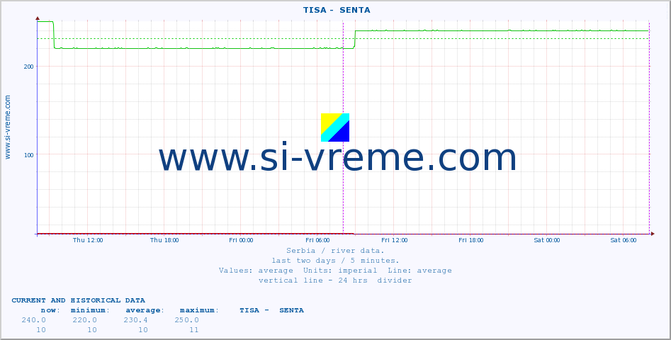  ::  TISA -  SENTA :: height |  |  :: last two days / 5 minutes.