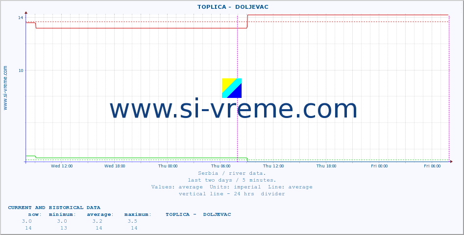  ::  TOPLICA -  DOLJEVAC :: height |  |  :: last two days / 5 minutes.