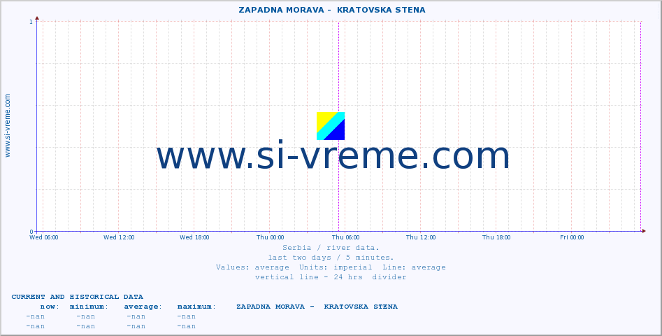  ::  ZAPADNA MORAVA -  KRATOVSKA STENA :: height |  |  :: last two days / 5 minutes.