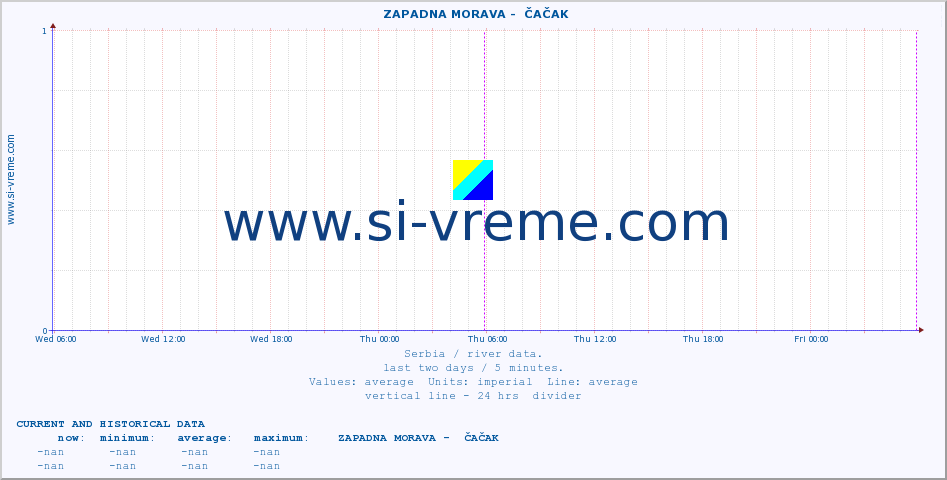  ::  ZAPADNA MORAVA -  ČAČAK :: height |  |  :: last two days / 5 minutes.
