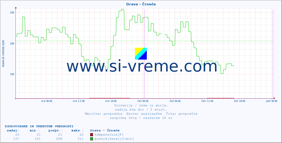 POVPREČJE :: Drava - Črneče :: temperatura | pretok | višina :: zadnja dva dni / 5 minut.