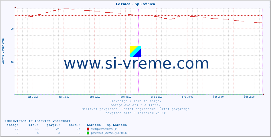 POVPREČJE :: Ložnica - Sp.Ložnica :: temperatura | pretok | višina :: zadnja dva dni / 5 minut.