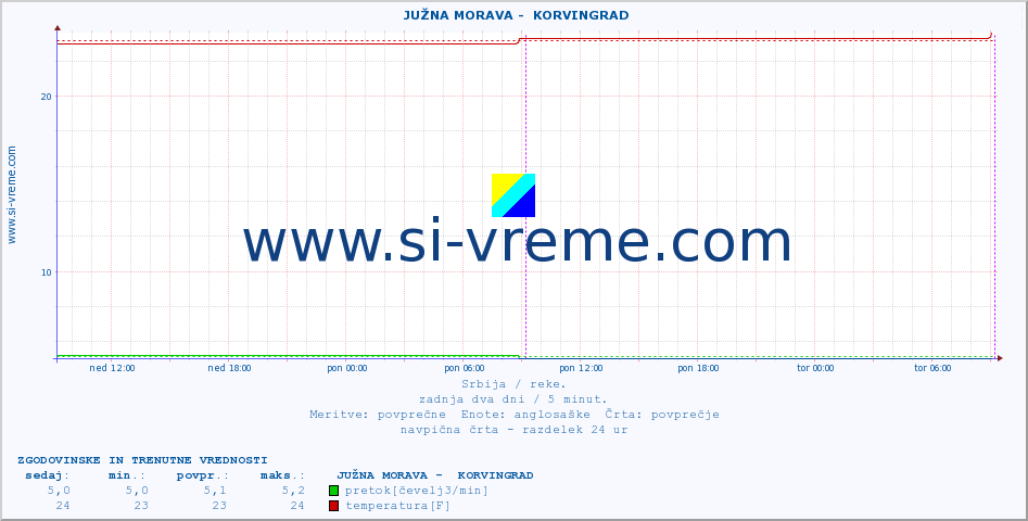 POVPREČJE ::  JUŽNA MORAVA -  KORVINGRAD :: višina | pretok | temperatura :: zadnja dva dni / 5 minut.