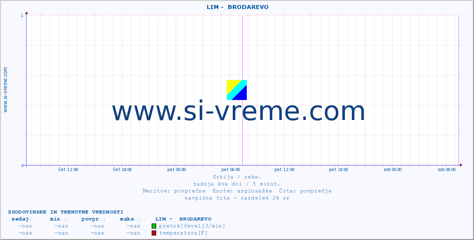 POVPREČJE ::  LIM -  BRODAREVO :: višina | pretok | temperatura :: zadnja dva dni / 5 minut.