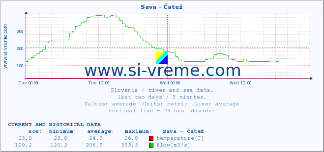  :: Sava - Čatež :: temperature | flow | height :: last two days / 5 minutes.