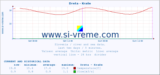  :: Dreta - Kraše :: temperature | flow | height :: last two days / 5 minutes.