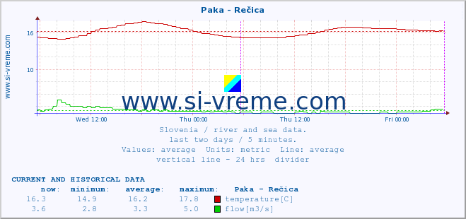  :: Paka - Rečica :: temperature | flow | height :: last two days / 5 minutes.