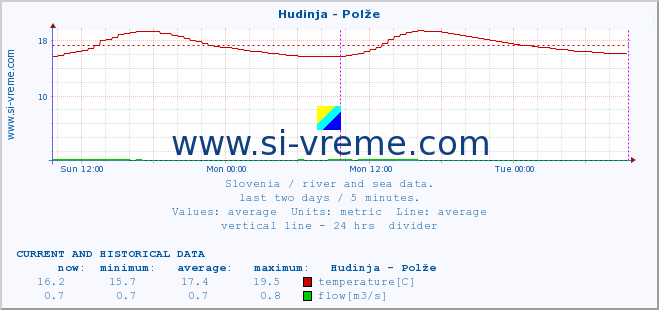  :: Hudinja - Polže :: temperature | flow | height :: last two days / 5 minutes.