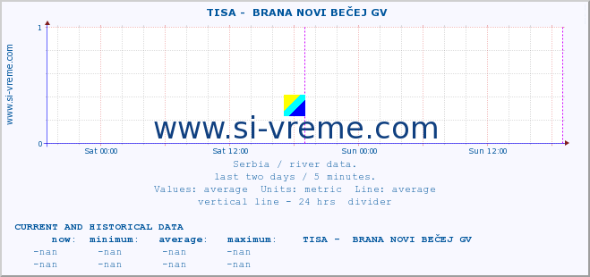  ::  TISA -  BRANA NOVI BEČEJ GV :: height |  |  :: last two days / 5 minutes.