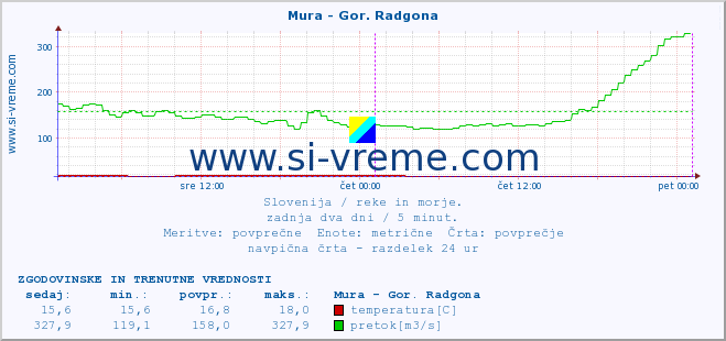 POVPREČJE :: Mura - Gor. Radgona :: temperatura | pretok | višina :: zadnja dva dni / 5 minut.