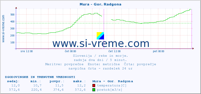 POVPREČJE :: Mura - Gor. Radgona :: temperatura | pretok | višina :: zadnja dva dni / 5 minut.