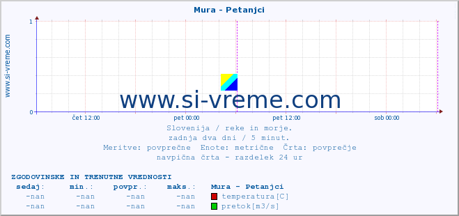 POVPREČJE :: Mura - Petanjci :: temperatura | pretok | višina :: zadnja dva dni / 5 minut.