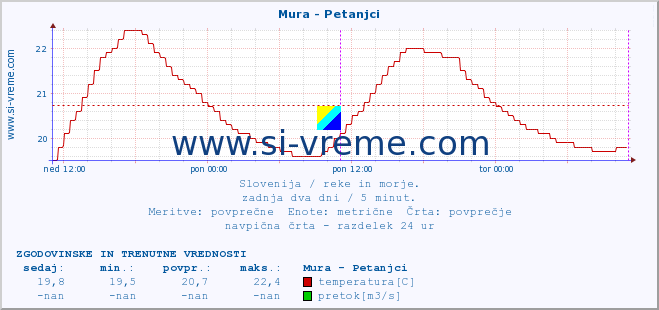 POVPREČJE :: Mura - Petanjci :: temperatura | pretok | višina :: zadnja dva dni / 5 minut.